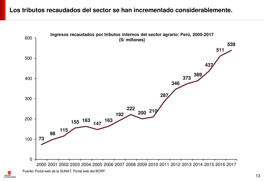 Los tributos recaudados del sector se han incrementado considerablemente.