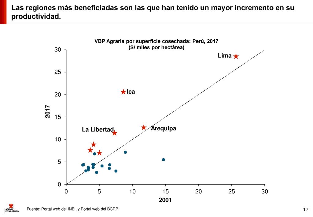 Las regiones más beneficiadas son las que han tenido un mayor incremento en su productividad.