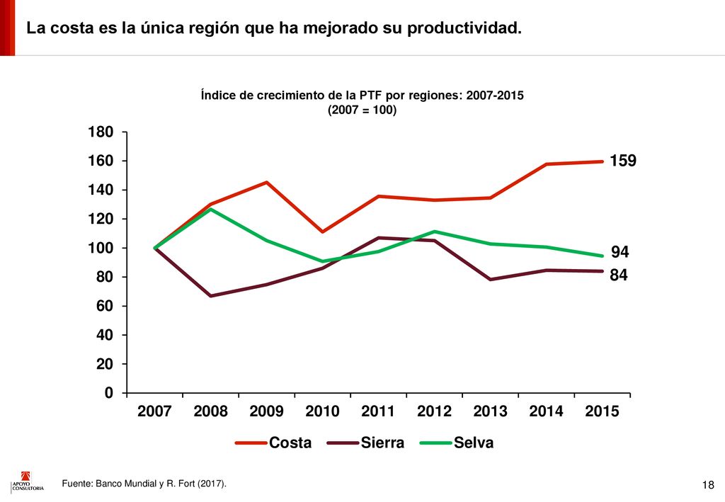 La costa es la única región que ha mejorado su productividad.