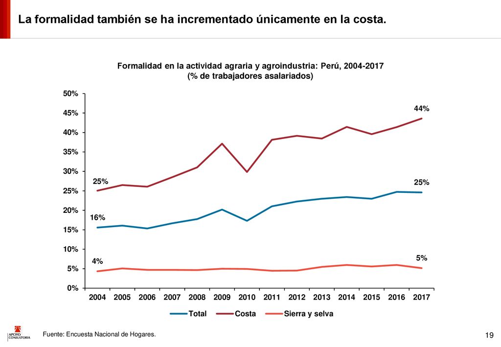 La formalidad también se ha incrementado únicamente en la costa.