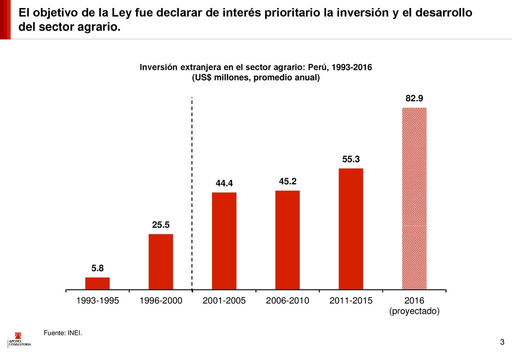 El objetivo de la Ley fue declarar de interés prioritario la inversión y el desarrollo del sector agrario.