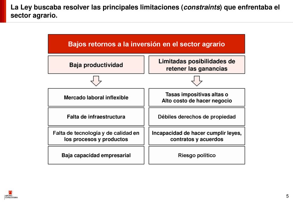 Bajos retornos a la inversión en el sector agrario