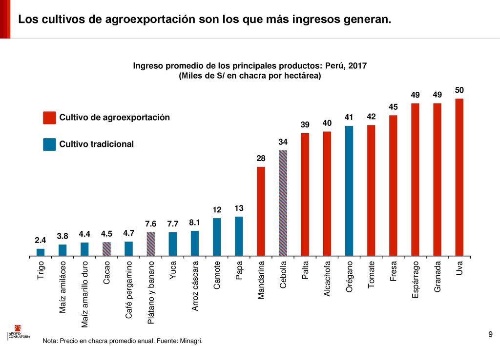 Los cultivos de agroexportación son los que más ingresos generan.
