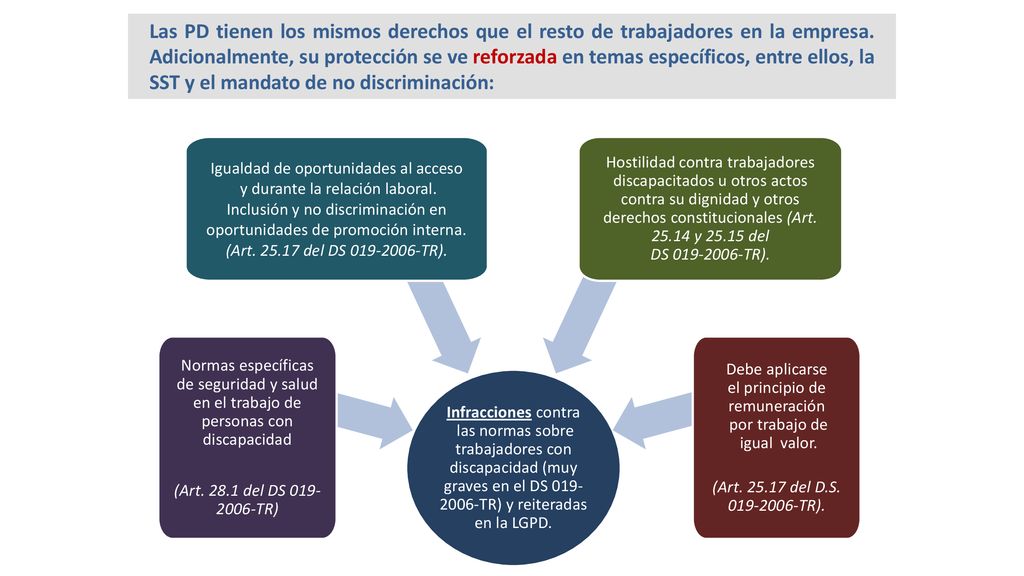 Igualdad de oportunidades al acceso y durante la relación laboral.