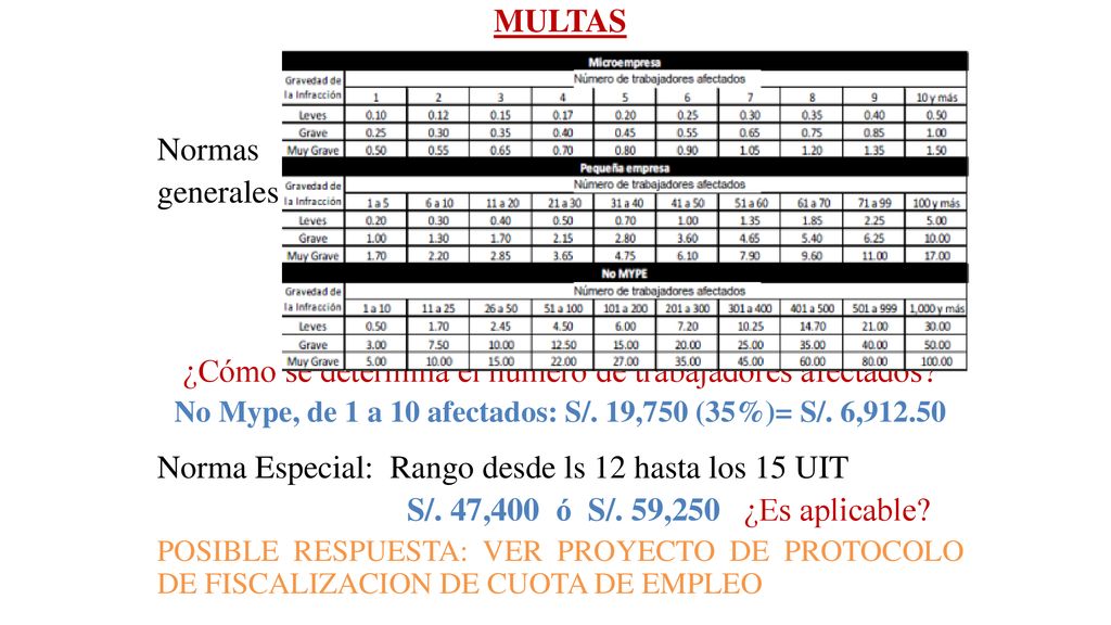 No Mype, de 1 a 10 afectados: S/. 19,750 (35%)= S/. 6,912.50