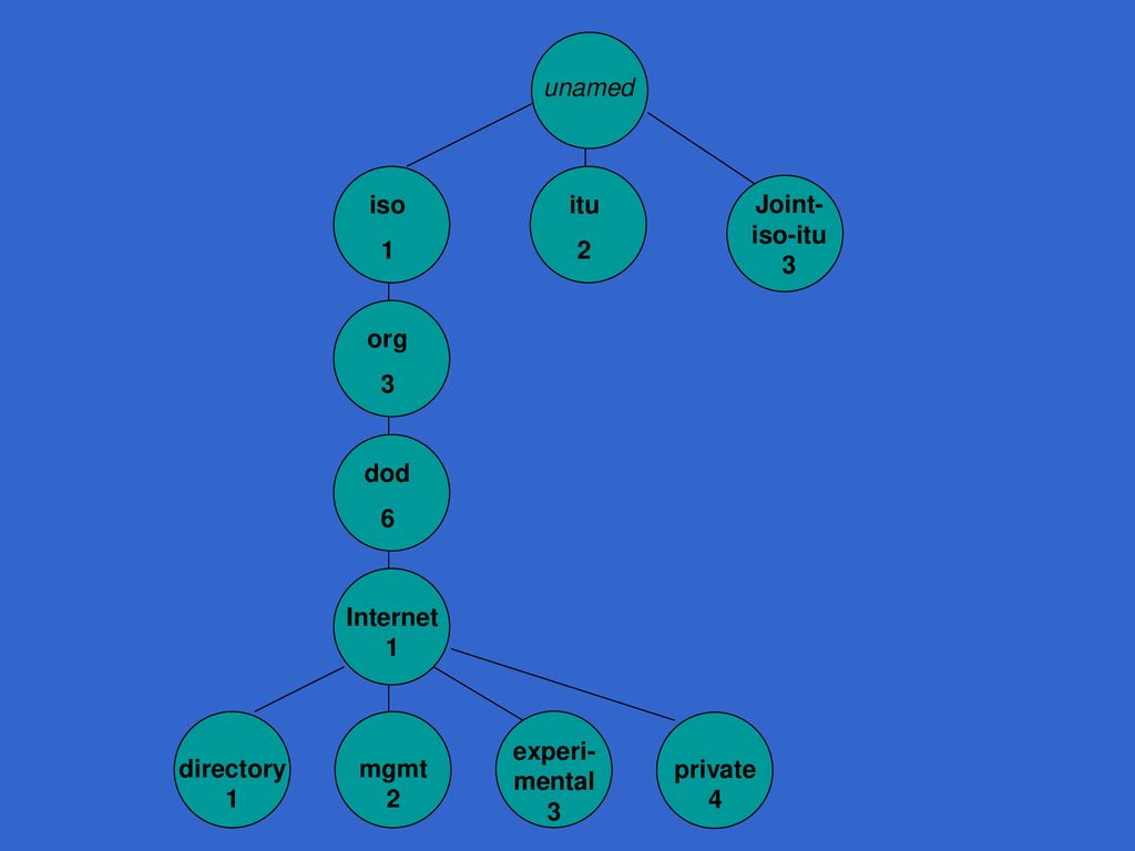 unamed iso. 1. itu. 2. Joint-iso-itu 3. org. 3. dod. 6. Internet 1. experi-mental 3. directory 1.