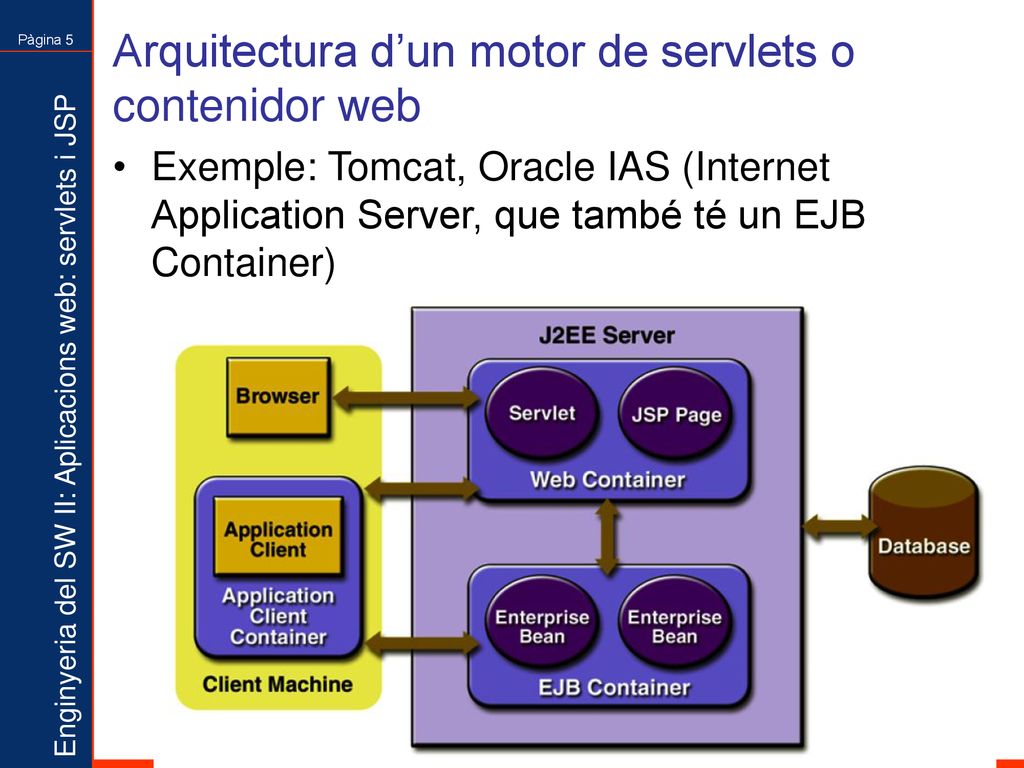 Arquitectura d’un motor de servlets o contenidor web