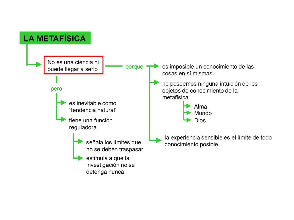 LA METAFÍSICA No es una ciencia ni puede llegar a serlo porque