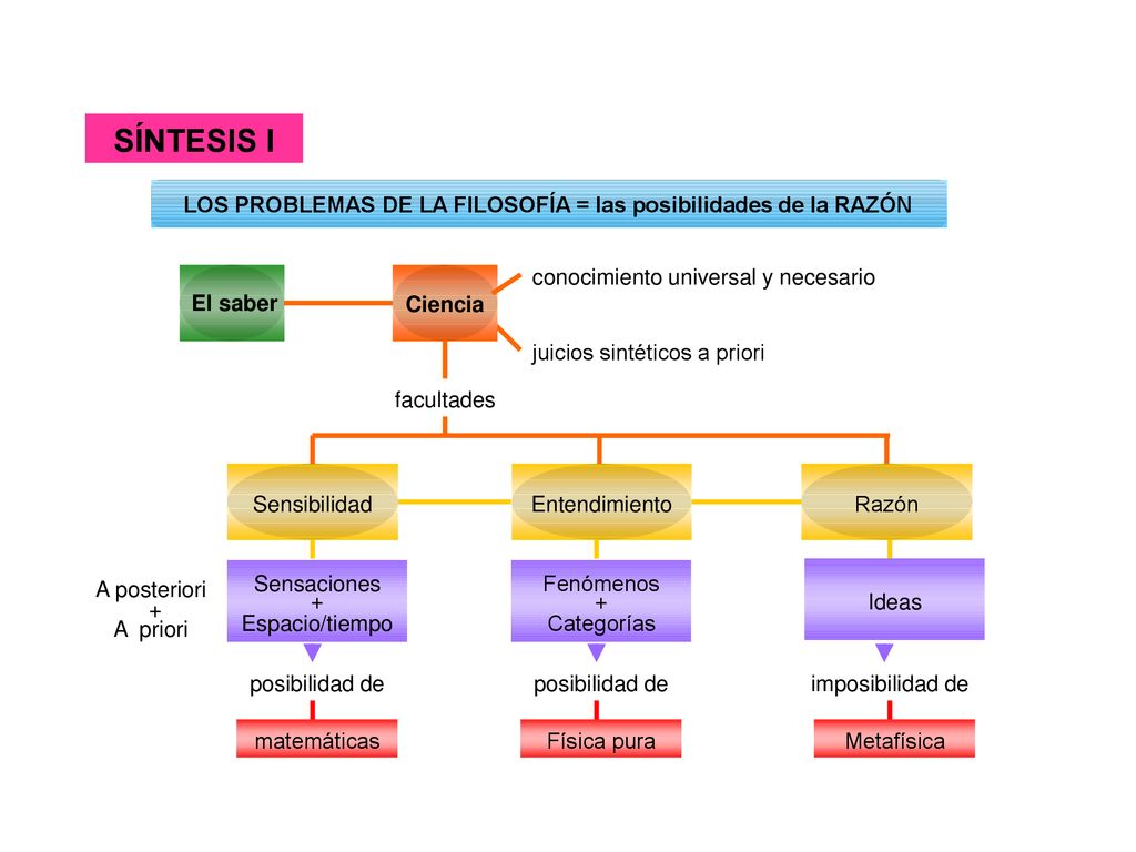 SÍNTESIS I LOS PROBLEMAS DE LA FILOSOFÍA = las posibilidades de la RAZÓN. conocimiento universal y necesario.
