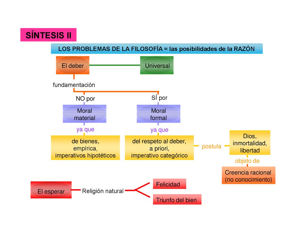SÍNTESIS II LOS PROBLEMAS DE LA FILOSOFÍA = las posibilidades de la RAZÓN. El deber. Universal. fundamentación.