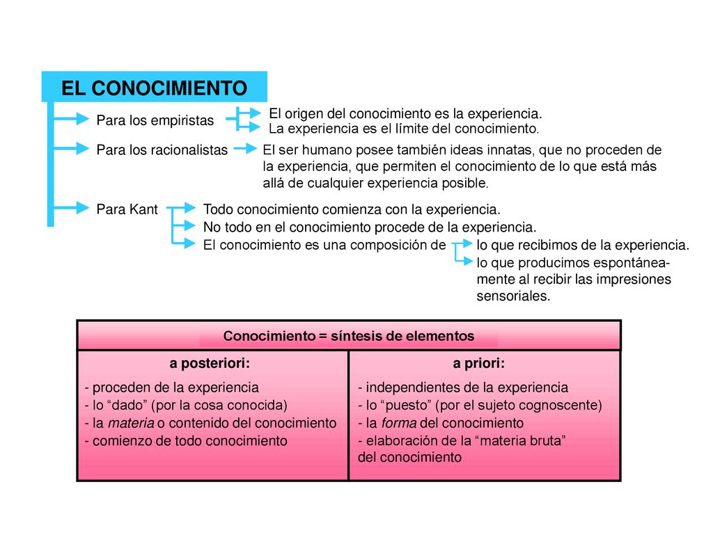 EL CONOCIMIENTO El origen del conocimiento es la experiencia.
