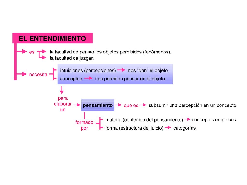 EL ENTENDIMIENTO es. la facultad de pensar los objetos percibidos (fenómenos). la facultad de juzgar.