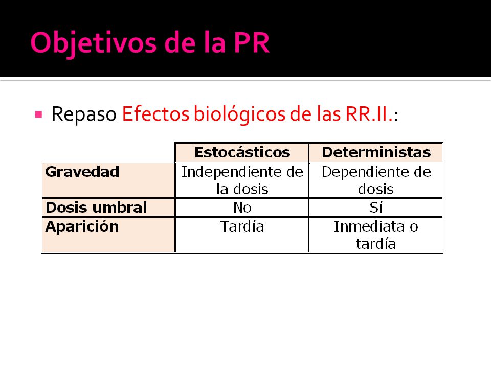 Objetivos de la PR Repaso Efectos biológicos de las RR.II.: