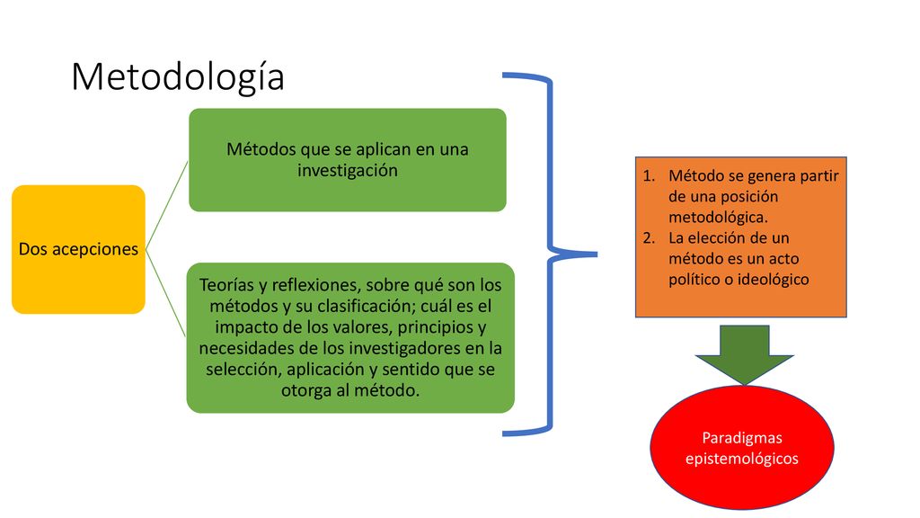 Metodología Métodos que se aplican en una investigación Dos acepciones