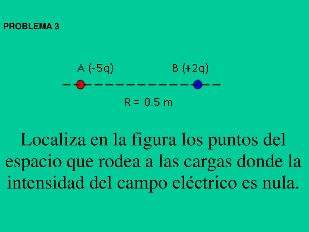 PROBLEMA 3 Localiza en la figura los puntos del espacio que rodea a las cargas donde la intensidad del campo eléctrico es nula.