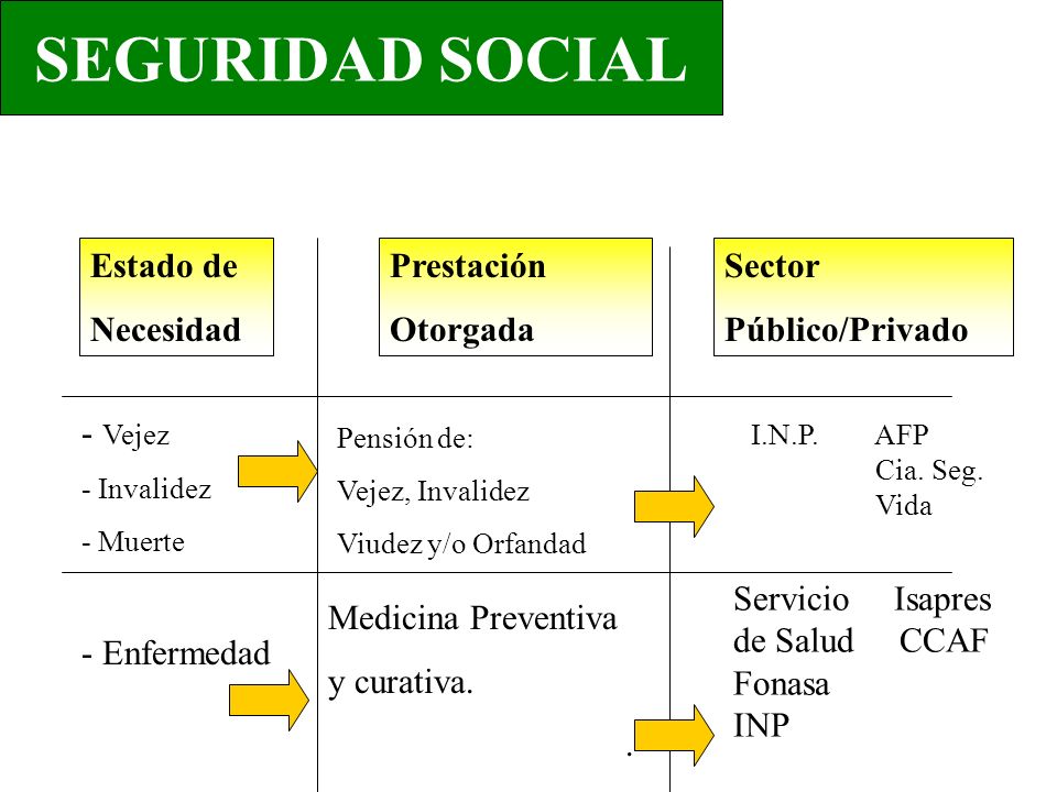 SEGURIDAD SOCIAL Estado de Necesidad Prestación Otorgada Sector