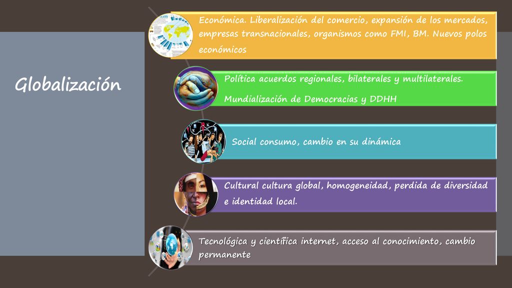 Económica. Liberalización del comercio, expansión de los mercados, empresas transnacionales, organismos como FMI, BM. Nuevos polos económicos