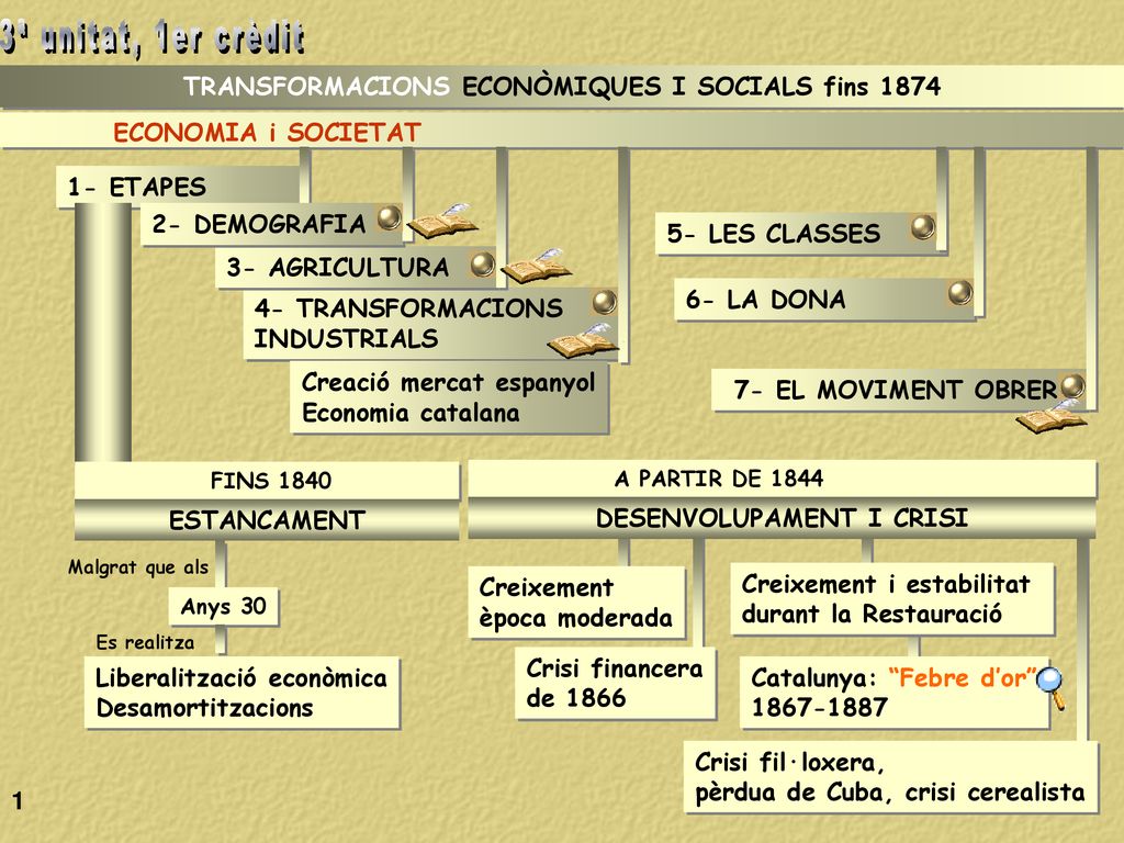 3ª unitat, 1er crèdit TRANSFORMACIONS ECONÒMIQUES I SOCIALS fins 1874