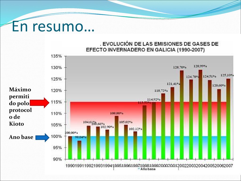 En resumo… Máximo permitido polo protocolo de Kioto Ano base