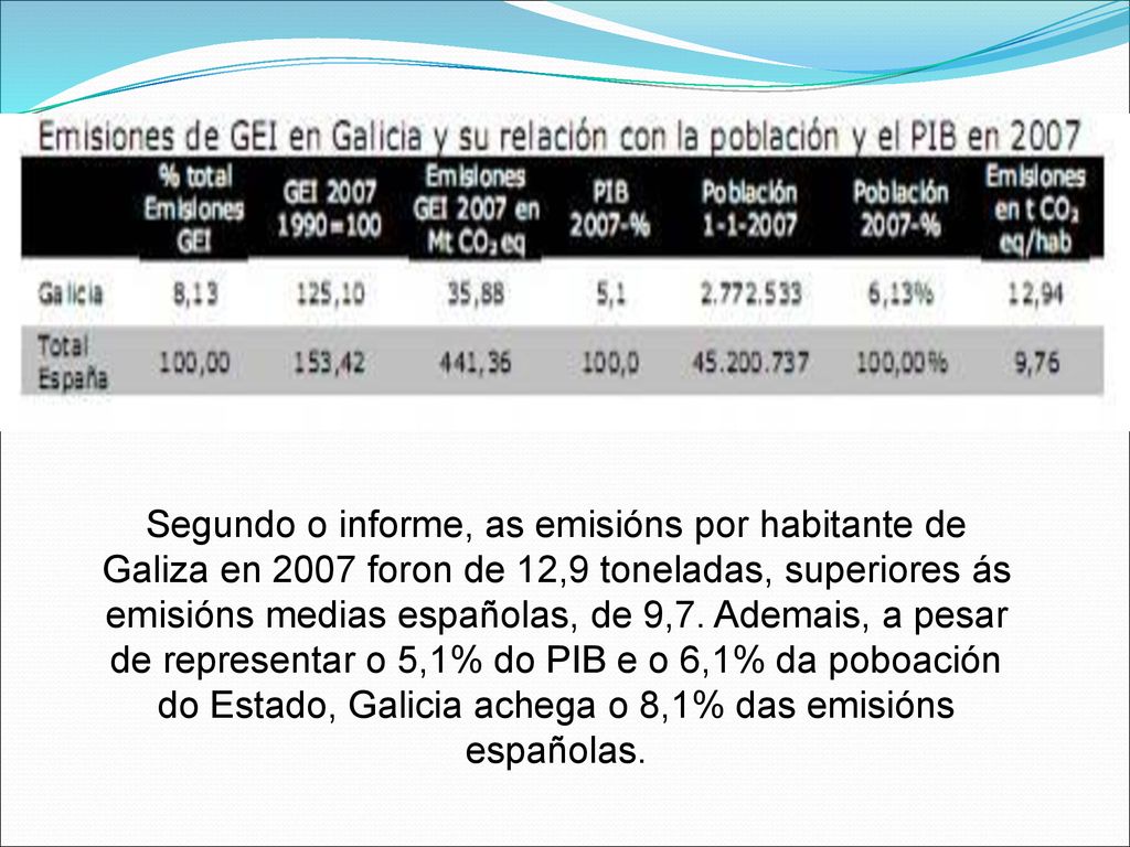 Segundo o informe, as emisións por habitante de Galiza en 2007 foron de 12,9 toneladas, superiores ás emisións medias españolas, de 9,7.
