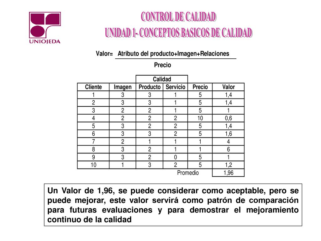 Un Valor de 1,96, se puede considerar como aceptable, pero se puede mejorar, este valor servirá como patrón de comparación para futuras evaluaciones y para demostrar el mejoramiento continuo de la calidad