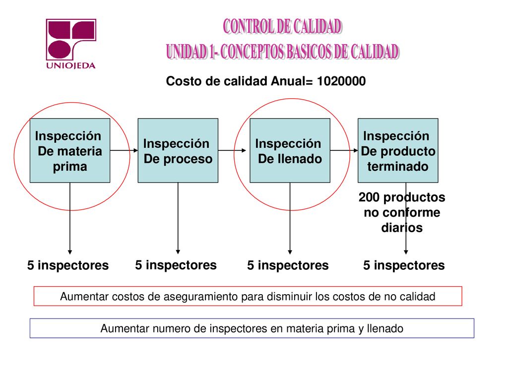 Costo de calidad Anual= productos no conforme diarios