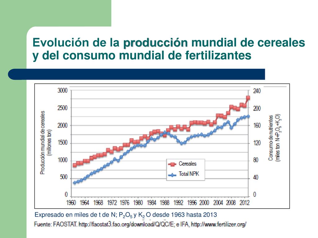 Evolución de la producción mundial de cereales y del consumo mundial de fertilizantes