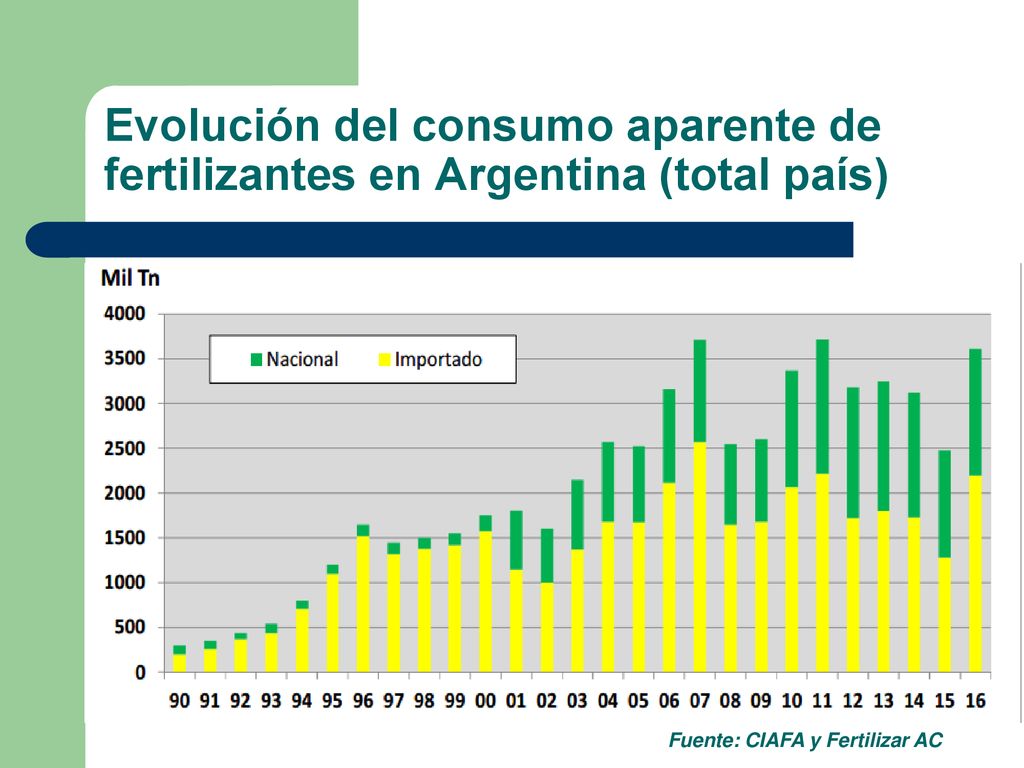 Evolución del consumo aparente de fertilizantes en Argentina (total país)