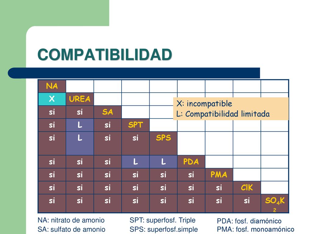 COMPATIBILIDAD NA X UREA si SA L SPT SPS PDA PMA ClK SO4K2