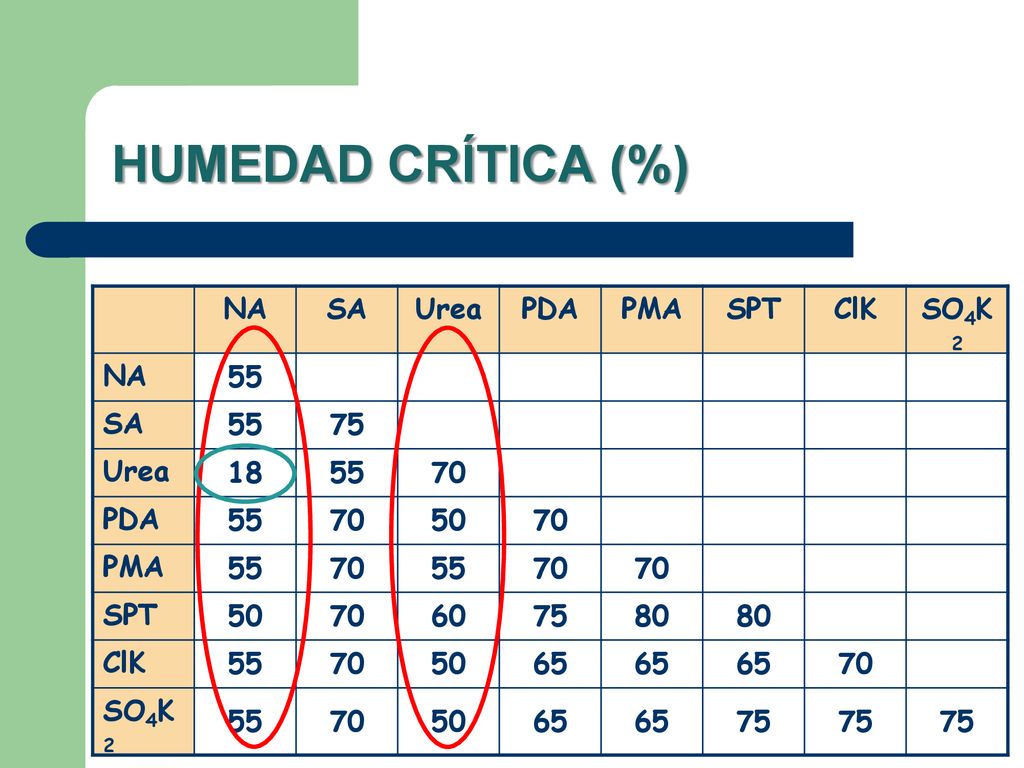 HUMEDAD CRÍTICA (%) NA SA Urea PDA PMA SPT ClK SO4K