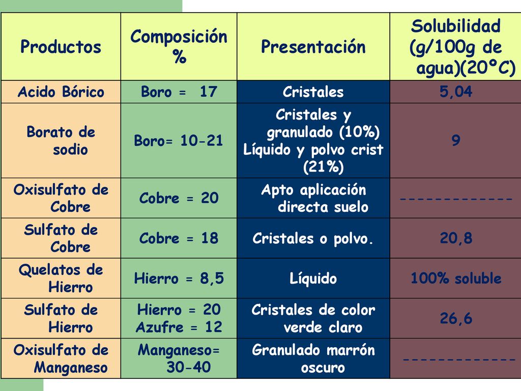 Productos Composición % Presentación Solubilidad