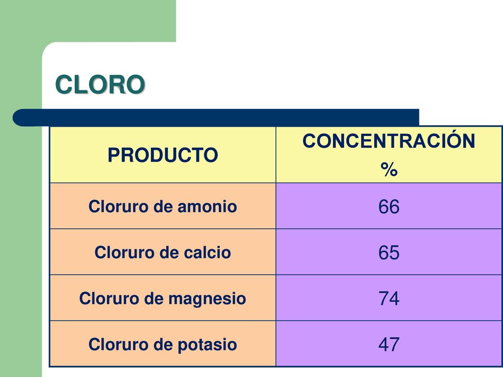 CLORO CONCENTRACIÓN PRODUCTO % Cloruro de amonio