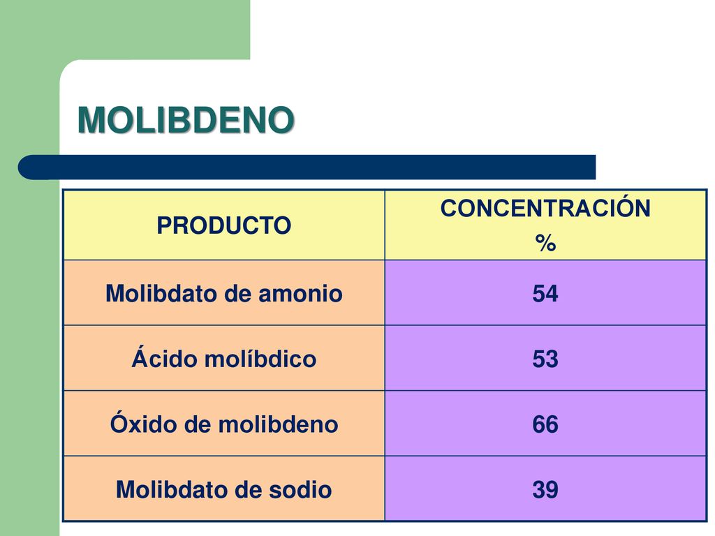 MOLIBDENO PRODUCTO CONCENTRACIÓN % Molibdato de amonio 54