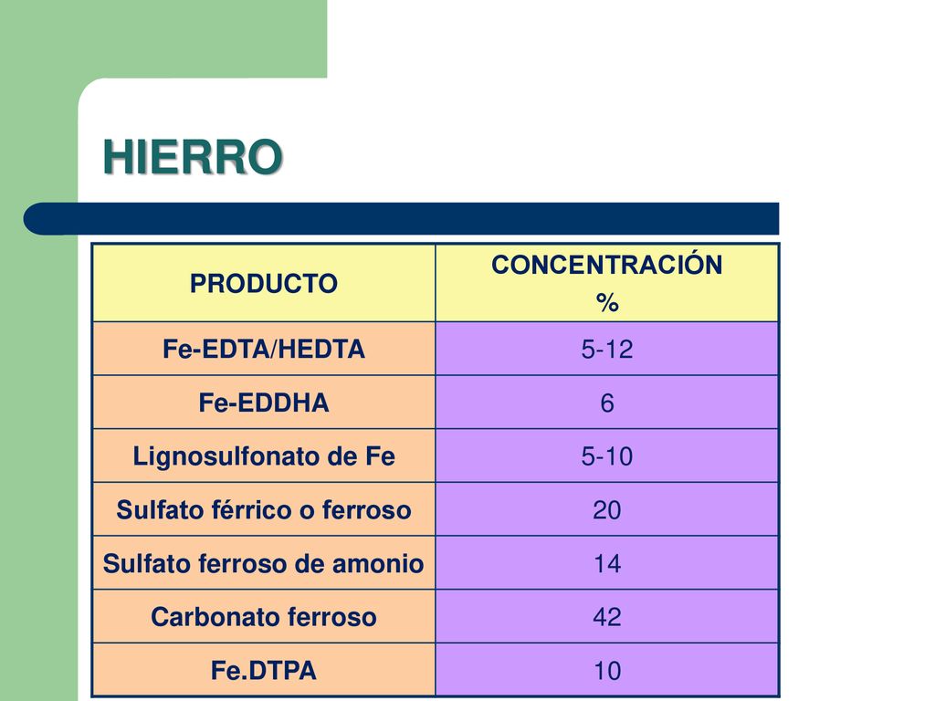HIERRO PRODUCTO CONCENTRACIÓN % Fe-EDTA/HEDTA 5-12 Fe-EDDHA 6