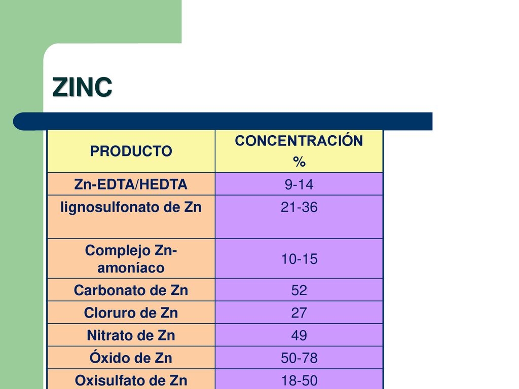 ZINC PRODUCTO CONCENTRACIÓN % Zn-EDTA/HEDTA 9-14 lignosulfonato de Zn