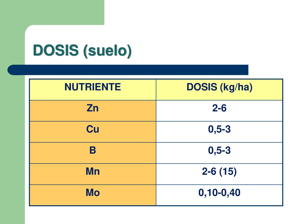 DOSIS (suelo) NUTRIENTE DOSIS (kg/ha) Zn 2-6 Cu 0,5-3 B Mn 2-6 (15) Mo