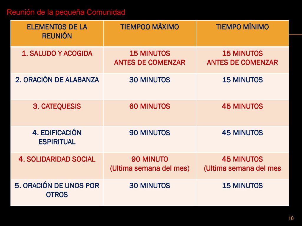 Reunión de la pequeña Comunidad ELEMENTOS DE LA REUNIÓN TIEMPOO MÁXIMO