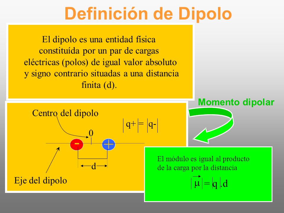Definición de Dipolo - + m = q .d El dipolo es una entidad física