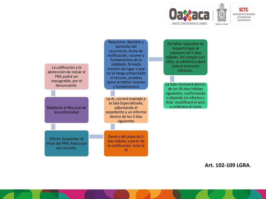 La calificación y la abstención de iniciar el PRA podrá ser impugnable, por el denunciante.