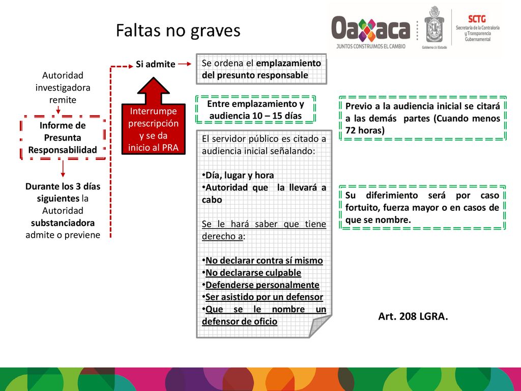 Si admite Se ordena el emplazamiento del presunto responsable. Autoridad investigadora remite. Interrumpe prescripción y se da inicio al PRA.