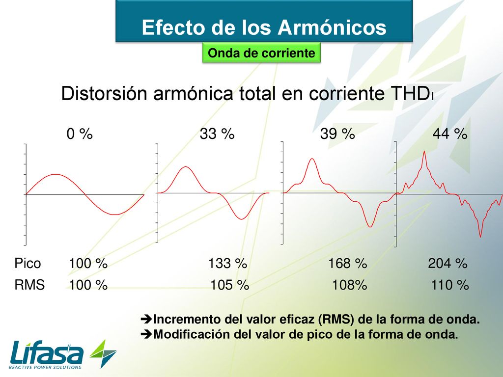 Distorsión armónica total en corriente THDI