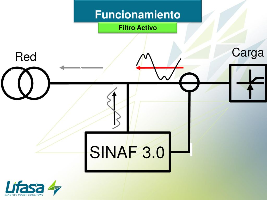 Funcionamiento Filtro Activo Carga Red 50/60 Hz ± 5 % SINAF 3.0