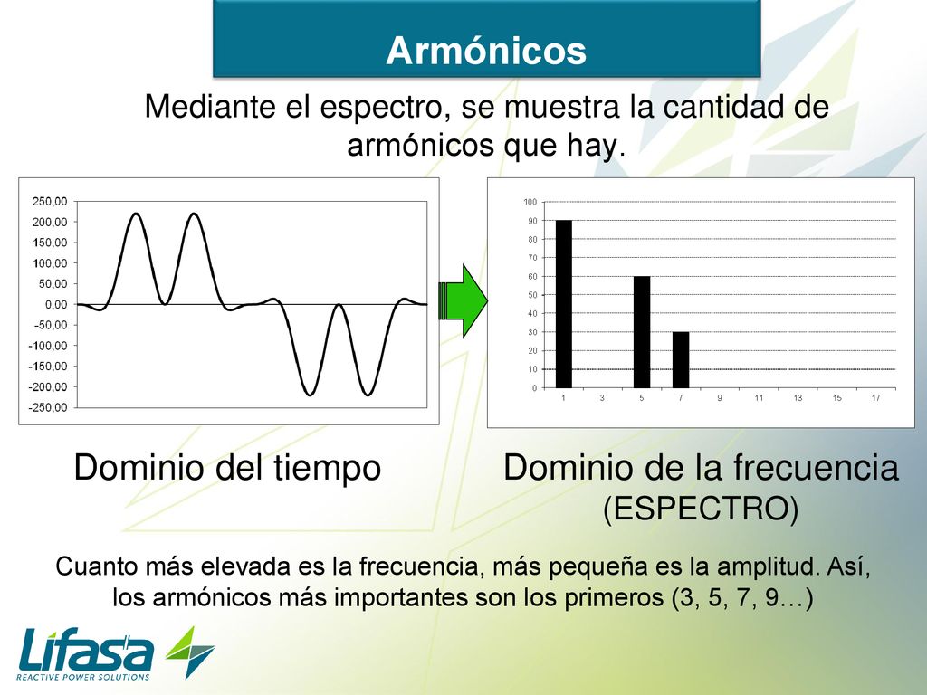 Mediante el espectro, se muestra la cantidad de armónicos que hay.