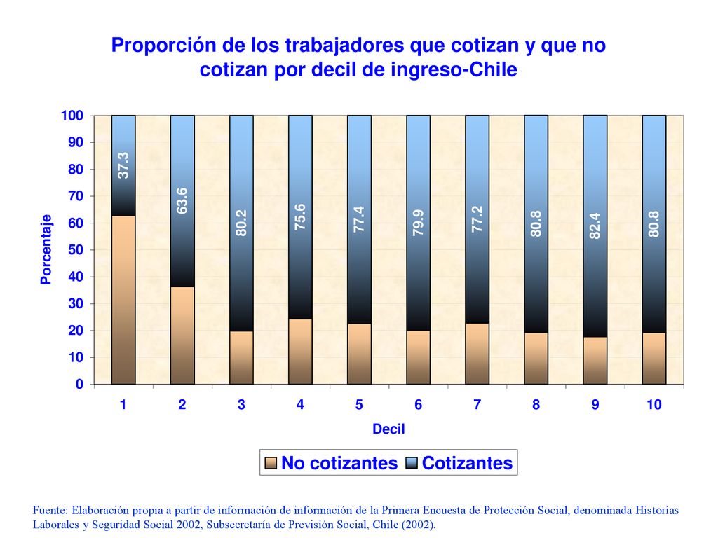 Fuente: Elaboración propia a partir de información de información de la Primera Encuesta de Protección Social, denominada Historias Laborales y Seguridad Social 2002, Subsecretaría de Previsión Social, Chile (2002).