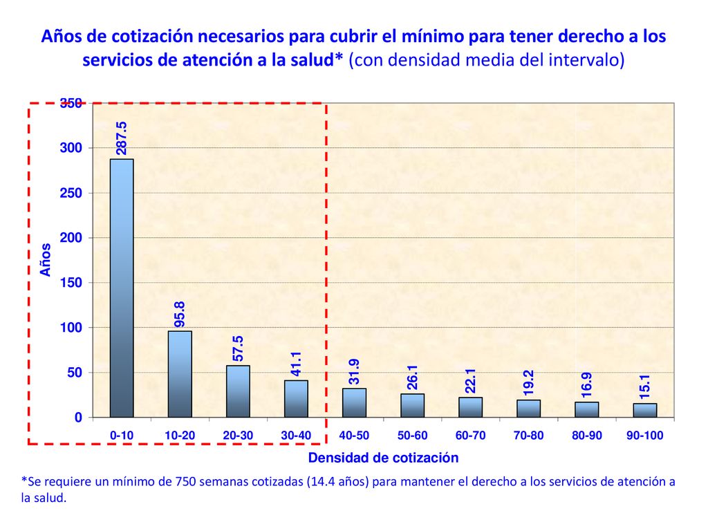Años de cotización necesarios para cubrir el mínimo para tener derecho a los servicios de atención a la salud* (con densidad media del intervalo)