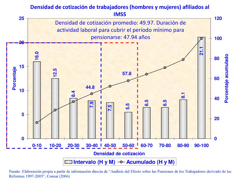 Densidad de cotización de trabajadores (hombres y mujeres) afiliados al IMSS