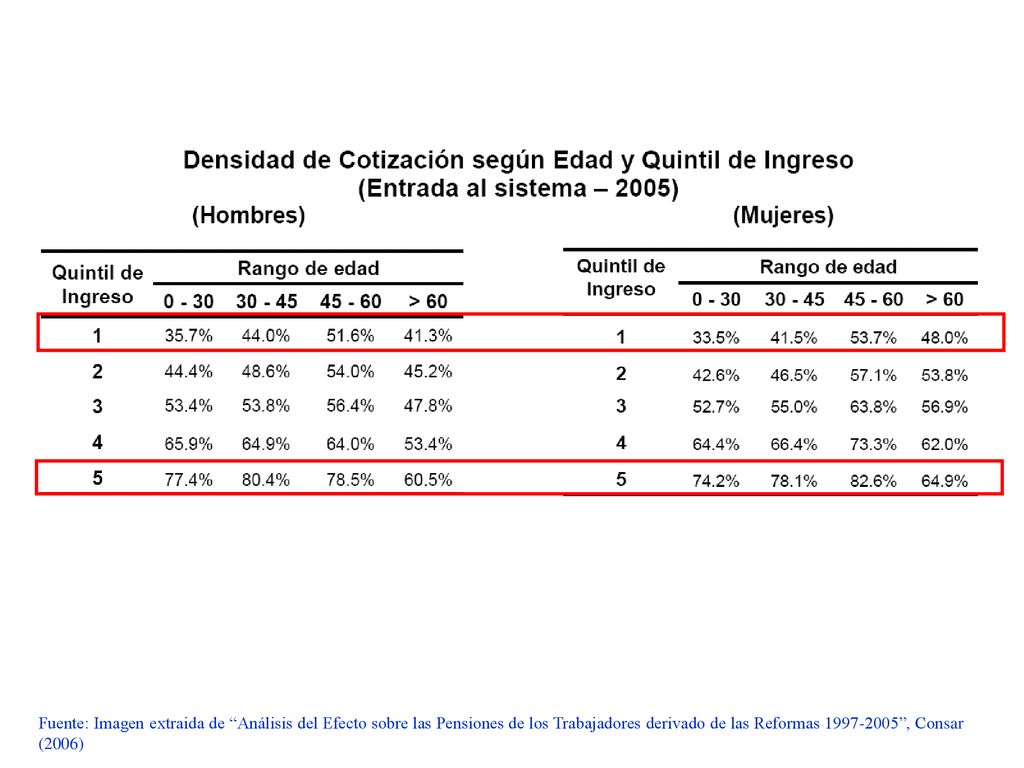 Fuente: Imagen extraida de Análisis del Efecto sobre las Pensiones de los Trabajadores derivado de las Reformas , Consar (2006)