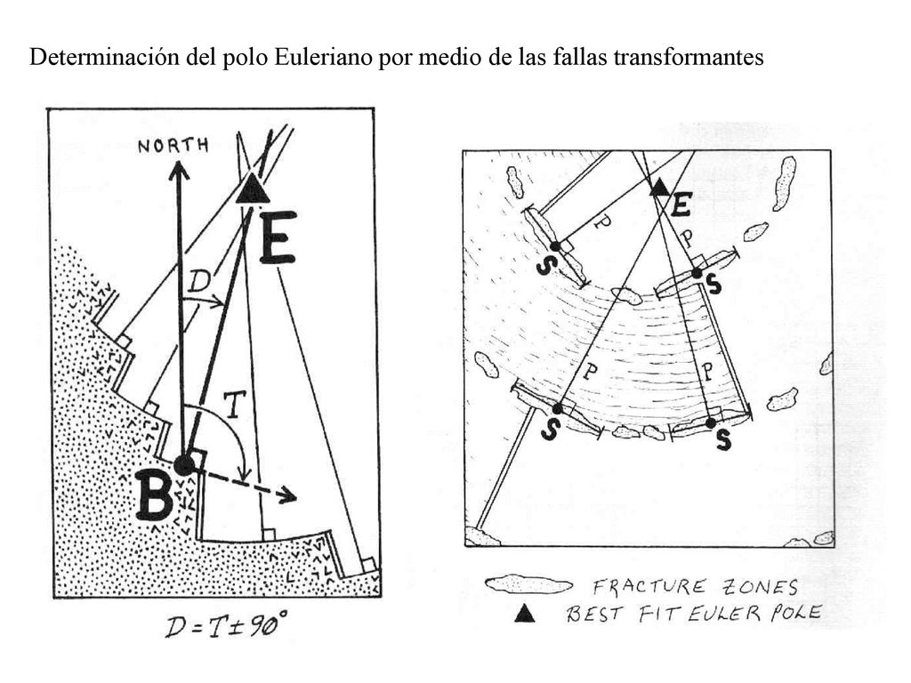 Determinación del polo Euleriano por medio de las fallas transformantes