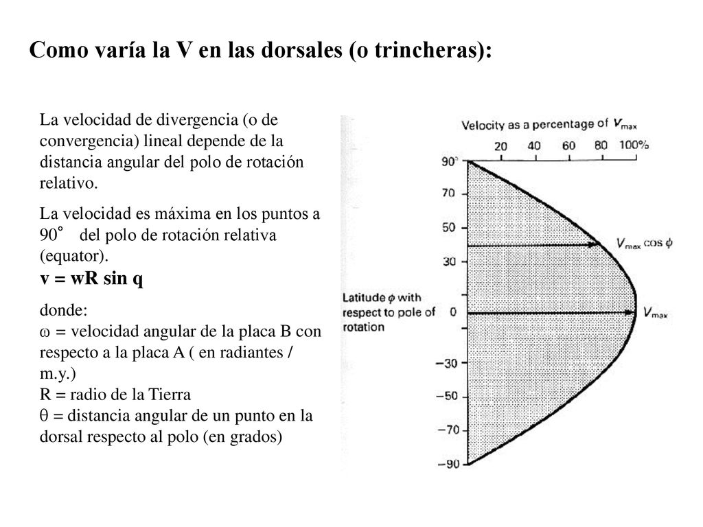 Como varía la V en las dorsales (o trincheras):