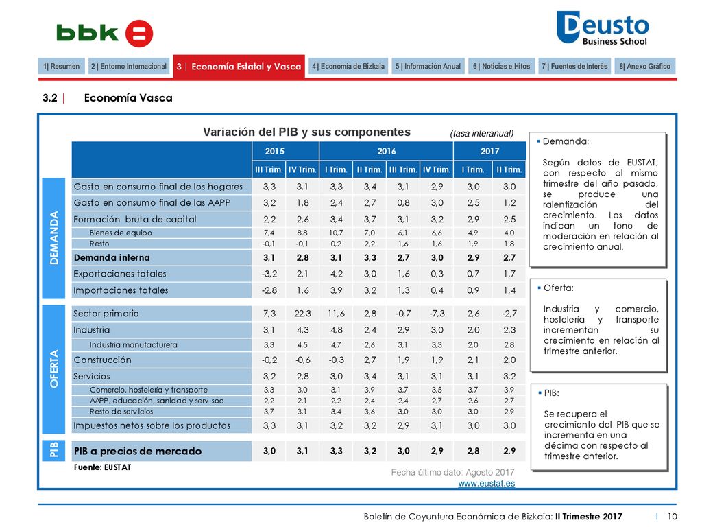 2 | Entorno Internacional 3 | Economía Estatal y Vasca
